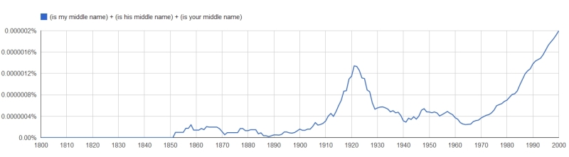 Google Ngram search for 'is my middle name' and variants